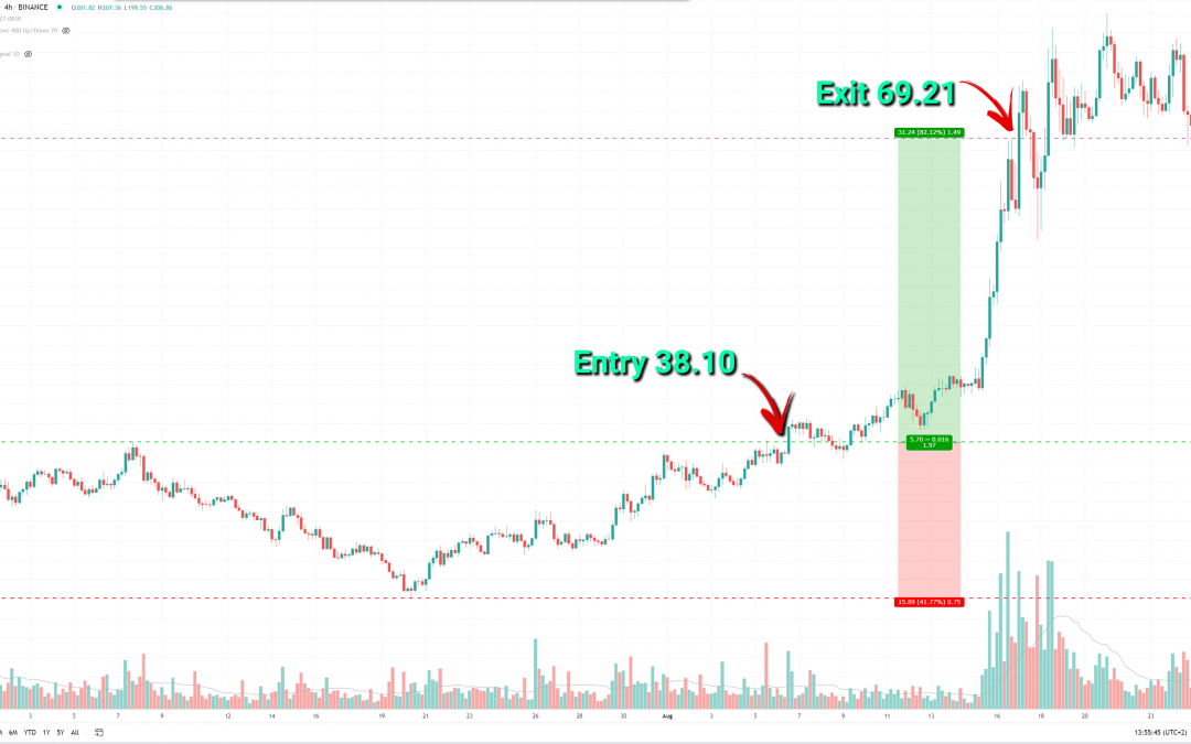 SOL/USDT +82% July 2021