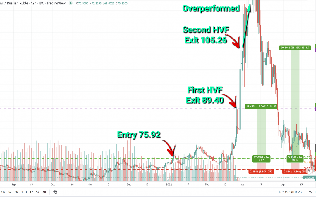 USD/Ruble (USDRUB) – One of the six macro FX trades – 23 Sept 21