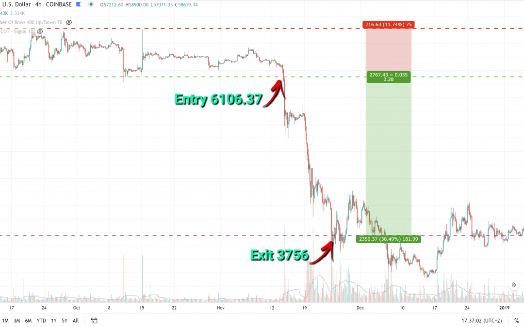 BTC/USD +38% 2018