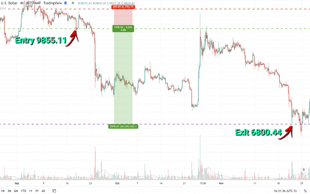 BTC/USD +30% September 2019