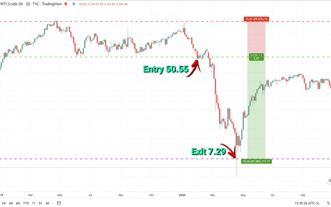 OIL +85% February 2020