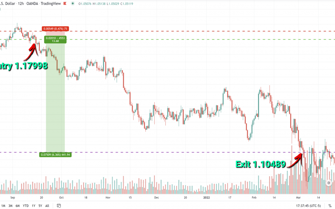 EURO/USD (EURUSD) +6.36% 27 September 2021