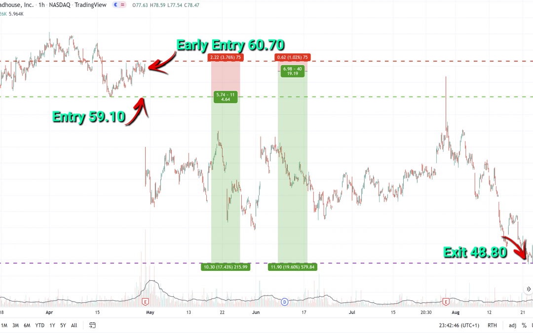 TEXAS ROADHOUSE +17.43% May 2019